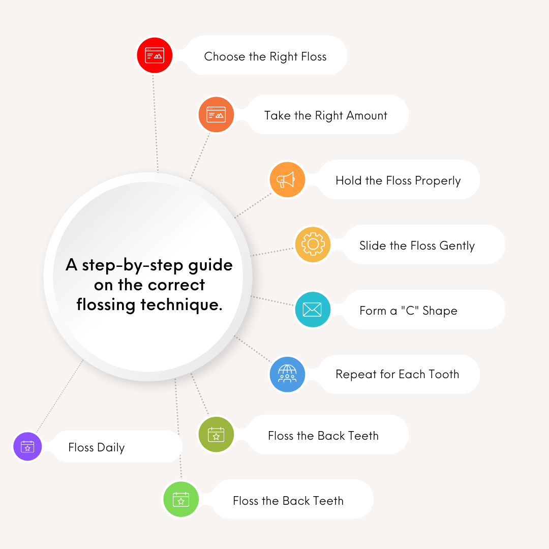 Gum Disease Prevention- A step-by-step guide on the correct flossing technique e